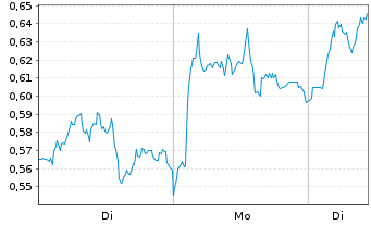 Chart Mini Future Long BASF - 1 Woche