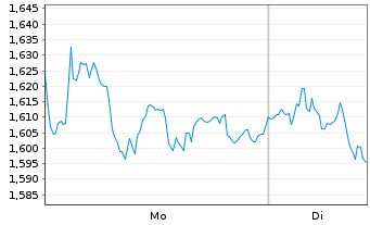 Chart Mini Future Short SAP - 1 Woche