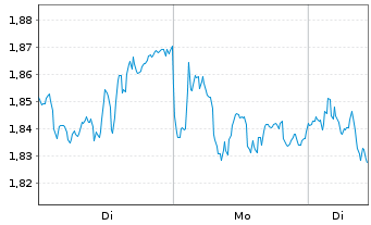 Chart Mini Future Short SAP - 1 Woche