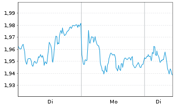 Chart Mini Future Short SAP - 1 Woche