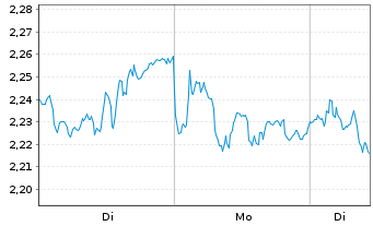 Chart Mini Future Short SAP - 1 Woche