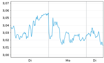 Chart Mini Future Short SAP - 1 Woche