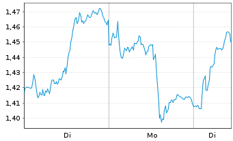 Chart Mini Future Long Deutsche Bank - 1 Woche