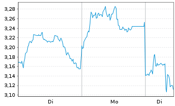 Chart Mini Future Short Xiaomi - 1 Woche