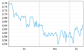 Chart Mini Future Long Deutsche Lufthansa - 1 Woche