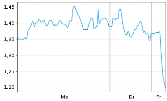 Chart Mini Future Short Deutsche Lufthansa - 1 Woche