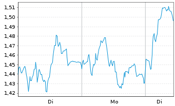 Chart Mini Future Long Commerzbank - 1 Woche