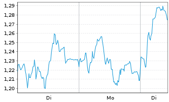 Chart Mini Future Long Commerzbank - 1 Woche