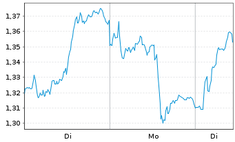 Chart Mini Future Long Deutsche Bank - 1 Woche