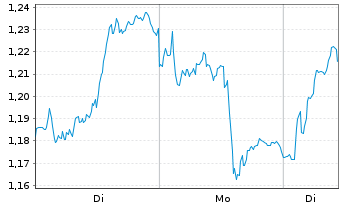Chart Mini Future Long Deutsche Bank - 1 Woche