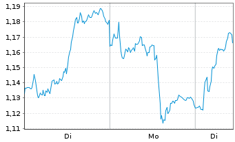 Chart Mini Future Long Deutsche Bank - 1 Woche