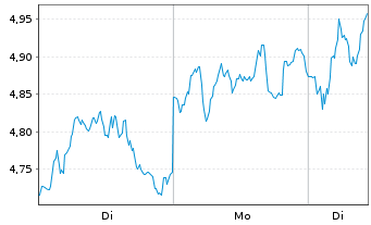 Chart Mini Future Long LVMH - 1 Woche