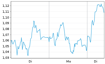 Chart Mini Future Long Commerzbank - 1 Woche