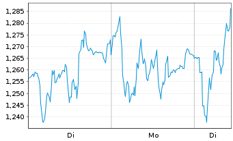 Chart Mini Future Long Siemens - 1 Woche