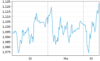 Chart Mini Future Long Siemens - 1 Woche