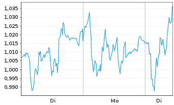 Chart Mini Future Long Siemens - 1 Woche