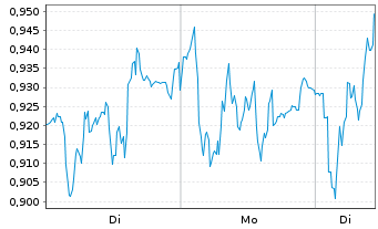 Chart Mini Future Long Siemens - 1 Woche