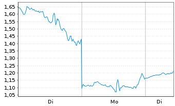 Chart Mini Future Long D-Wave Quantum - 1 Woche