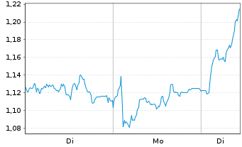 Chart Mini Future Long Infineon - 1 Woche