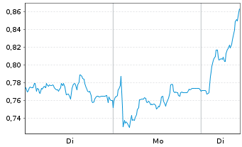 Chart Mini Future Long Infineon - 1 Woche
