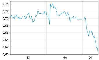 Chart Mini Future Short Infineon - 1 Woche