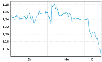 Chart Mini Future Short Infineon - 1 Woche