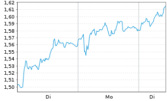 Chart Mini Future Long RWE - 1 Woche