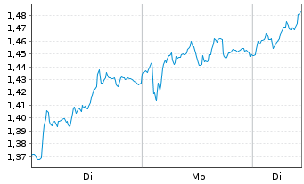 Chart Mini Future Long RWE - 1 Woche