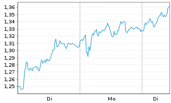 Chart Mini Future Long RWE - 1 Woche