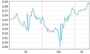 Chart Mini Future Long AMD - 1 Woche