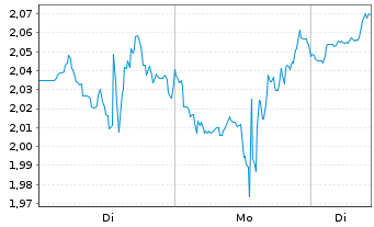 Chart Mini Future Long AMD - 1 Woche
