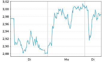 Chart Mini Future Long BMW - 1 Woche