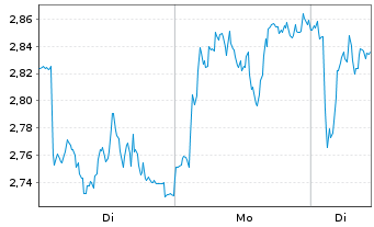 Chart Mini Future Long BMW - 1 Woche