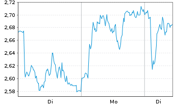 Chart Mini Future Long BMW - 1 Woche
