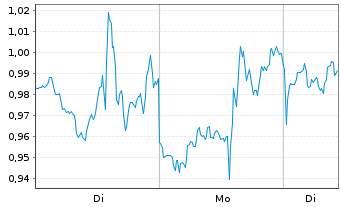 Chart Mini Future Long Berkshire Hathaway - 1 Woche