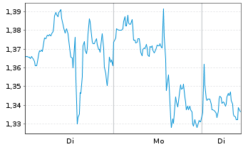 Chart Mini Future Short Berkshire Hathaway - 1 Woche