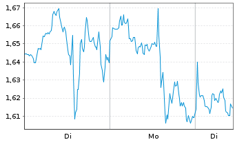 Chart Mini Future Short Berkshire Hathaway - 1 Woche