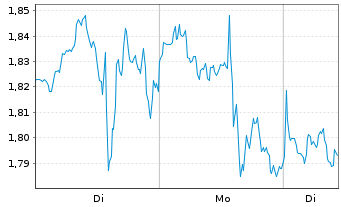 Chart Mini Future Short Berkshire Hathaway - 1 Woche