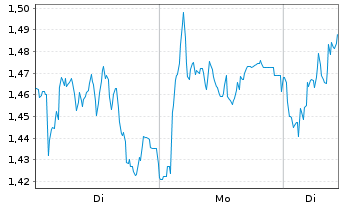 Chart Mini Future Long Porsche - 1 Woche