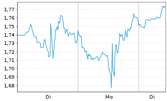 Chart Mini Future Long AMD - 1 Woche