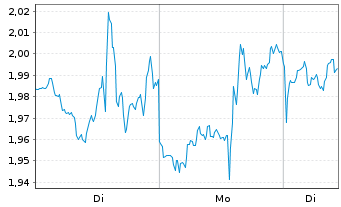Chart Mini Future Long Berkshire Hathaway - 1 Week