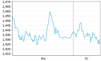 Chart Mini Future Short Daimler Truck Holding - 1 Woche