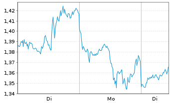 Chart Mini Future Long Meta Platforms - 1 Woche