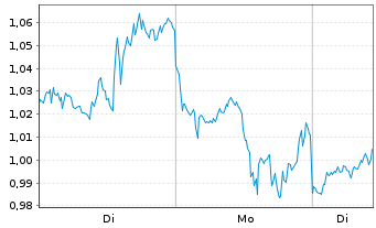 Chart Mini Future Long Meta Platforms - 1 Woche