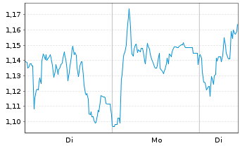 Chart Mini Future Long Porsche - 1 Woche