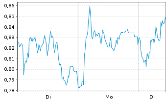 Chart Mini Future Long Porsche - 1 Woche