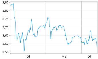 Chart Mini Future Short Evotec - 1 Woche