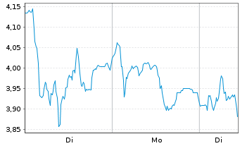 Chart Mini Future Short Evotec - 1 Week