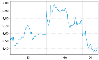 Chart Mini Future Short Rheinmetall - 1 Woche
