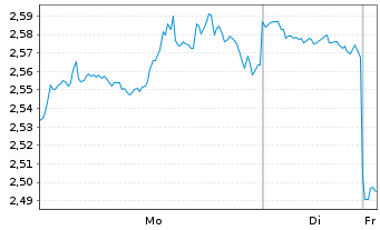 Chart Mini Future Short Meta Platforms - 1 Woche